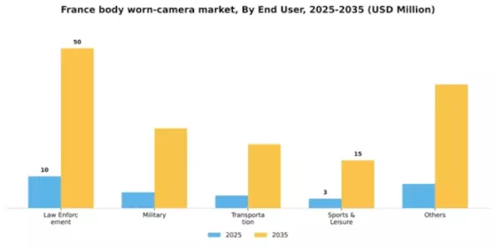 France Body Worn Camera Market Segment Image 0