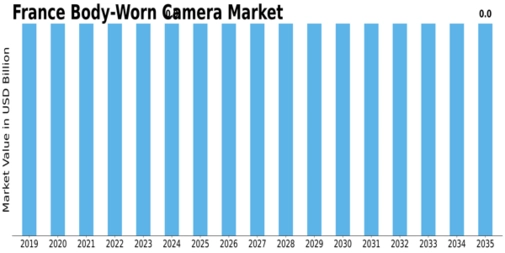 France Body Worn Camera Market Size