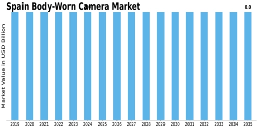 Spain Body Worn Camera Market Size