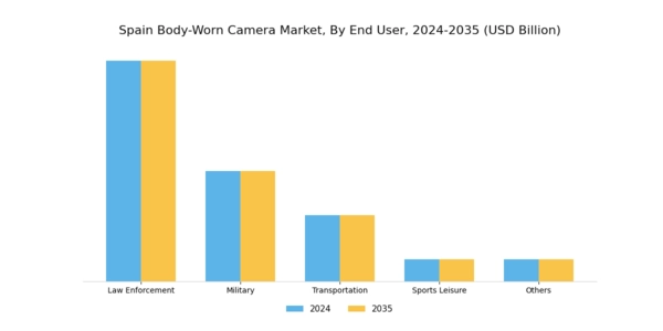 Spain Body Worn Camera Market Segment Image 2