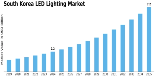South Korea LED Lighting Market Size