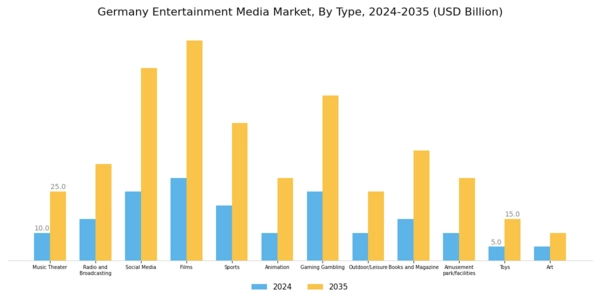 Germany Entertainment Media Market Segment Image 0
