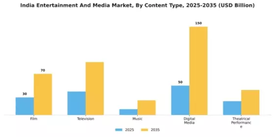 India Entertainment Media Market Segment Image 1