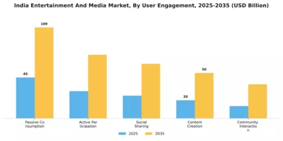 India Entertainment Media Market Segment Image 4