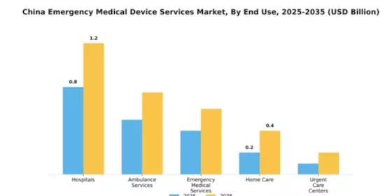 China Emergency Medical Device Services Market Segment Image 2