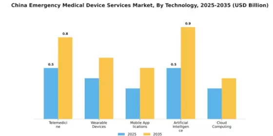 China Emergency Medical Device Services Market Segment Image 4