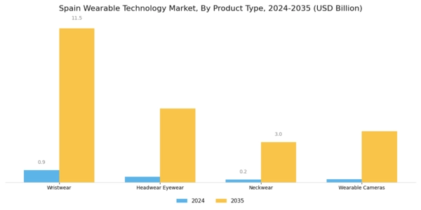 Spain Wearable Technology Market Segment Image 0