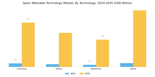 Spain Wearable Technology Market Segment Image 1