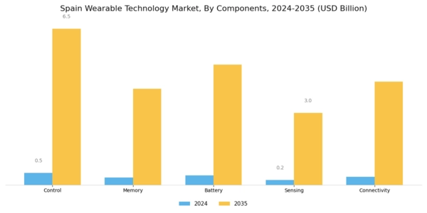 Spain Wearable Technology Market Segment Image 2