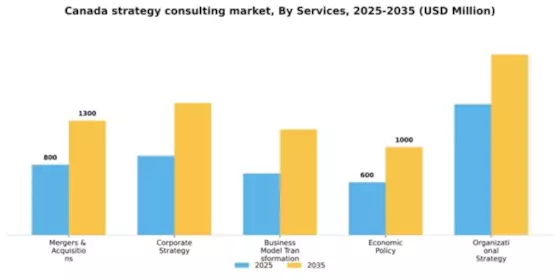 Canada Strategy Consulting Market Segment Image 0