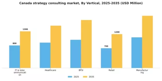 Canada Strategy Consulting Market Segment Image 2