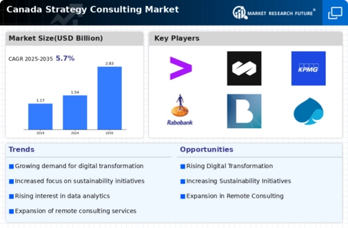 Canada Strategy Consulting Market Infographic