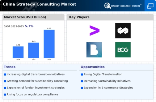 China Strategy Consulting Market
 Infographic