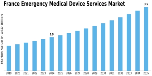 France Emergency Medical Device Services Market Size