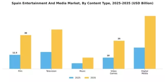 Spain Entertainment Media Market Segment Image 2