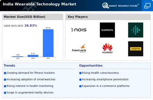 India Wearable Technology Market Infographic