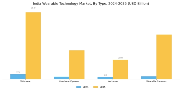India Wearable Technology Market Segment Image 0