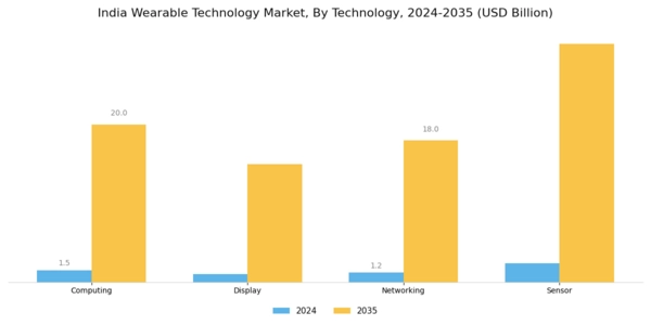 India Wearable Technology Market Segment Image 1