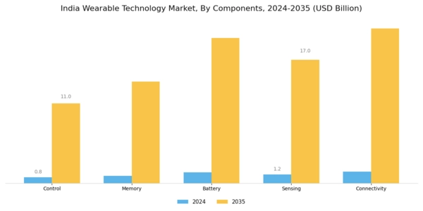 India Wearable Technology Market Segment Image 2