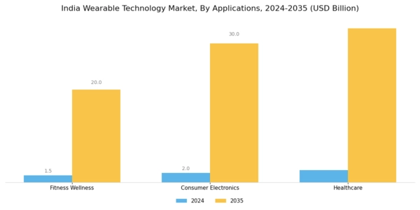 India Wearable Technology Market Segment Image 3