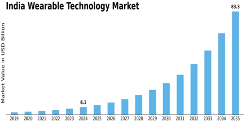India Wearable Technology Market Size