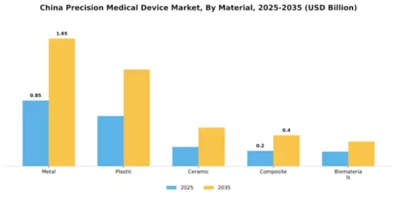 China Precision Medical Device Market Segment Image 2