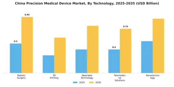 China Precision Medical Device Market Segment Image 4