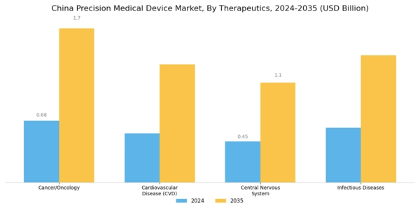 China Precision Medical Device Market Segment Image 1