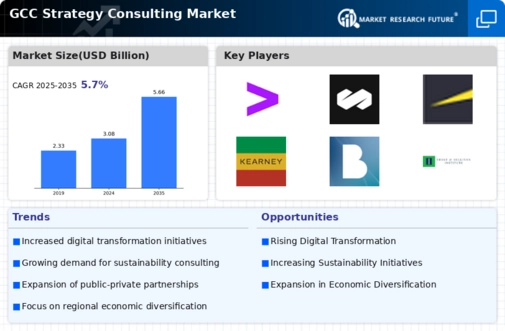 GCC Strategy Consulting Market Infographic