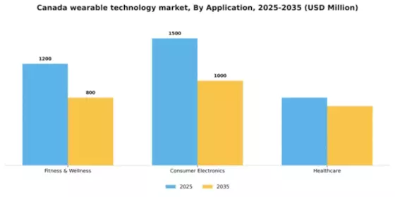 Canada Wearable Technology Market Segment Image 0