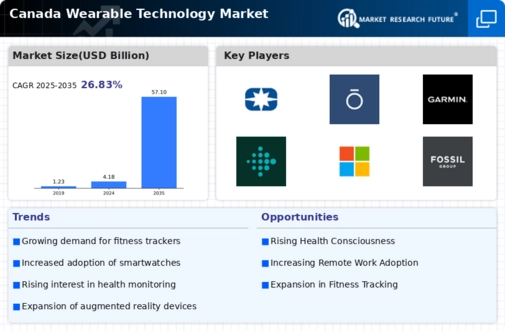Canada Wearable Technology Market Infographic