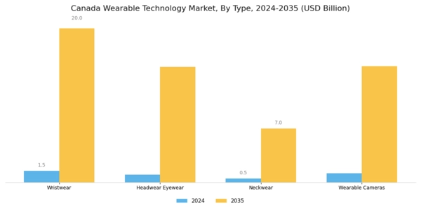 Canada Wearable Technology Market Segment Image 0