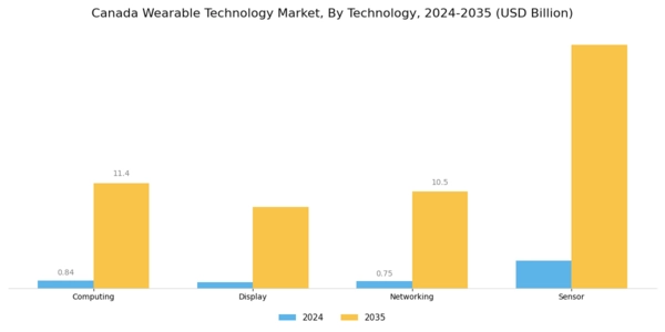 Canada Wearable Technology Market Segment Image 1