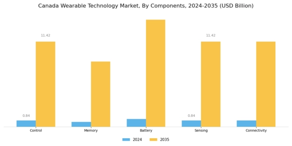 Canada Wearable Technology Market Segment Image 2