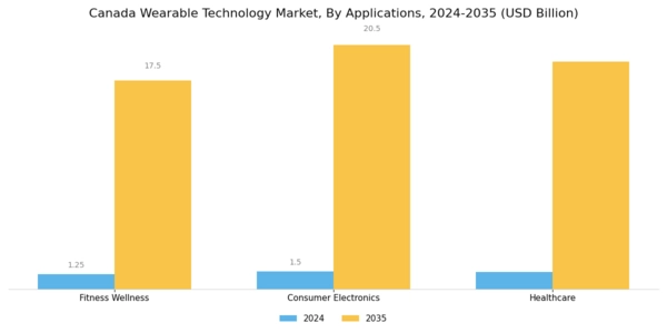 Canada Wearable Technology Market Segment Image 3