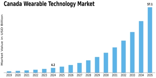 Canada Wearable Technology Market Size