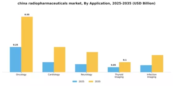 China Radiopharmaceuticals Market Segment Image 0