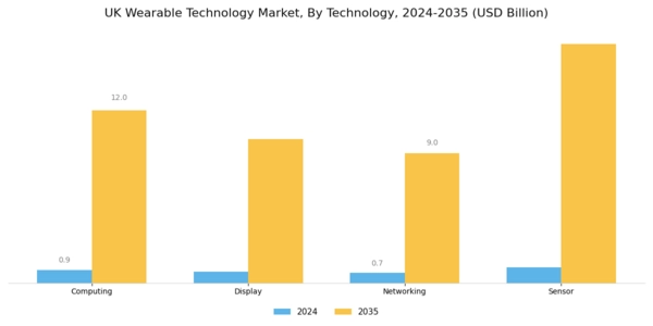 UK Wearable Technology Market Segment Image 1