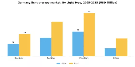 Germany Light Therapy Market Segment Image 2