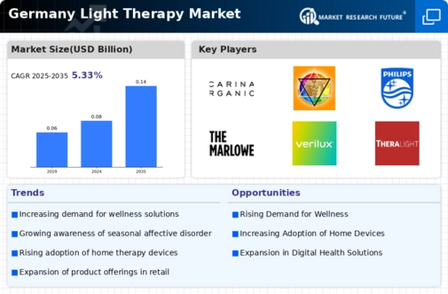 Germany Light Therapy Market Infographic