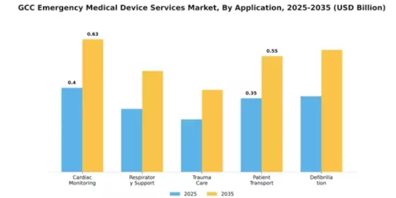GCC Emergency Medical Device Services Market Segment Image 0