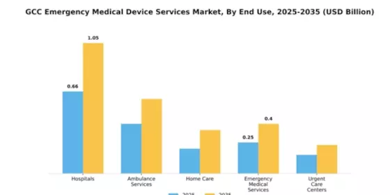 GCC Emergency Medical Device Services Market Segment Image 2