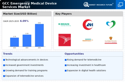 GCC Emergency Medical Device Services Market Infographic