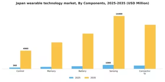 Japan Wearable Technology Market Segment Image 1