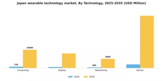 Japan Wearable Technology Market Segment Image 3