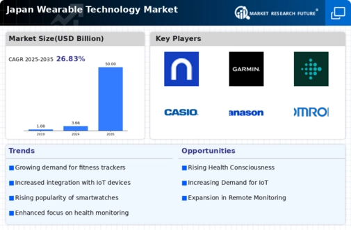 Japan Wearable Technology Market Infographic