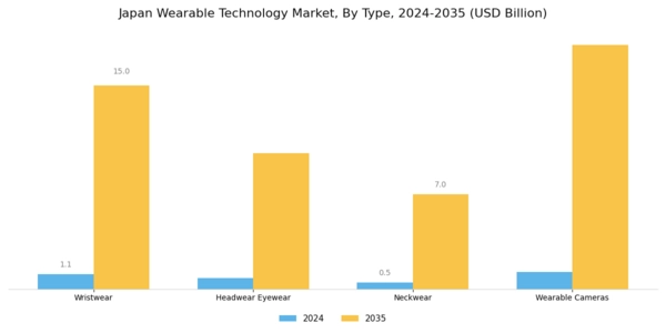 Japan Wearable Technology Market Segment Image 0