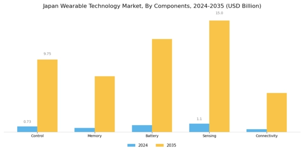 Japan Wearable Technology Market Segment Image 2