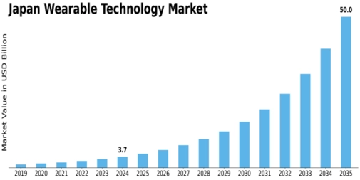 Japan Wearable Technology Market Size