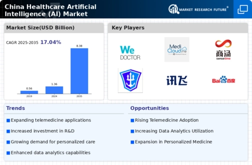 China Healthcare Artificial Intelligence Market  Infographic